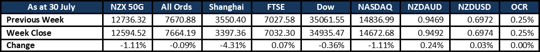 Market Update 20210804